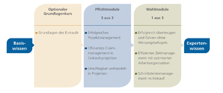 Curriculum Erfolgreiches Projektmanagement im Einkauf