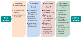 Curriculum Professioneller IT-Einkauf