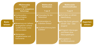 Curriculum Kosten- und Wertanalyse