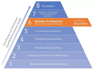 Bachelor Professional in Procurement: BME-Lehrgang „Geprüfter Fachwirt für Einkauf (IHK)“ deutlich aufgewertet