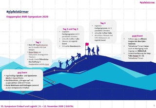 Interaktives Programm beim 55. BME-Symposium