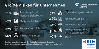 Wachsende Herausforderungen für den Einkauf