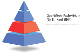 Fachwirt/in für Einkauf (IHK) – ONLINE