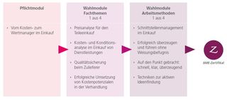 Curriculum Der Kosten- und Wertmanager im Einkauf