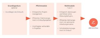 Curriculum Erfolgreiches Projektmanagement im Einkauf