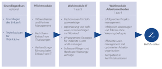 Curriculum Professioneller IT-Einkauf