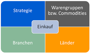 Einkauf