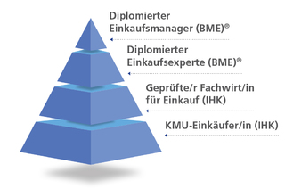 Lehrgänge